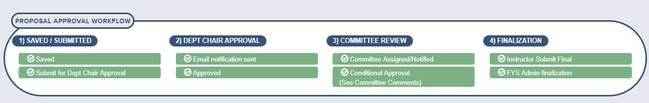 FYS Proposal Workflow